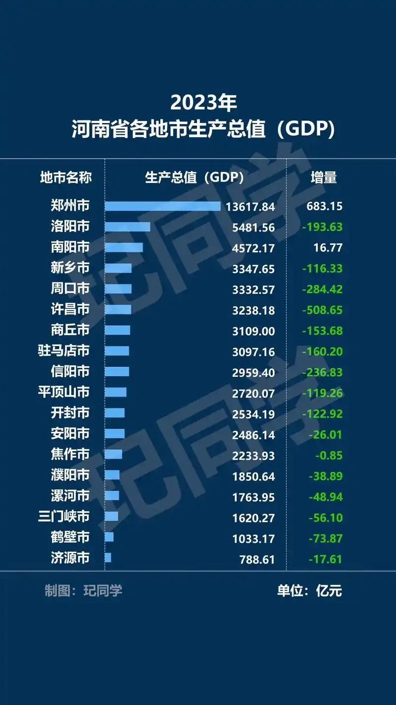 不要拿河南绑架河南人，说郑州要发展就好了，和河南有个屁关系！！！！！数据戳穿一切