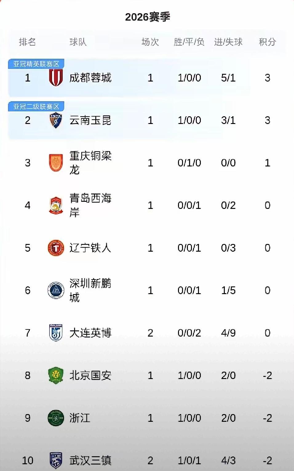 重庆铜梁龙是唯一到目前为止中超正分球队没有丢球的！可见重庆铜梁龙作为升班马实力还