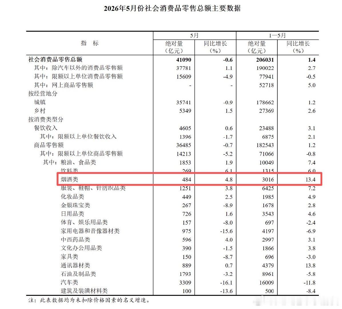 国家统计局：1-5月烟酒类零售总额同比增长13.4%6月16日，据国家统计局发布