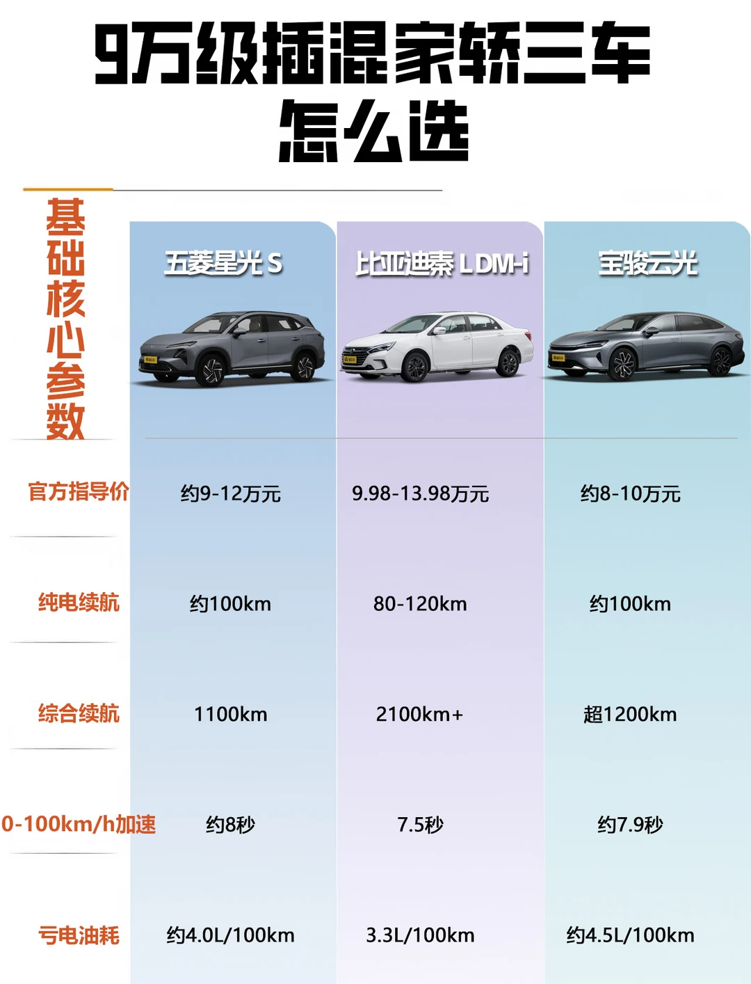 9万级插混家轿三车怎么选选车 买车那点事儿 汽车推荐 买车推荐 新手买...