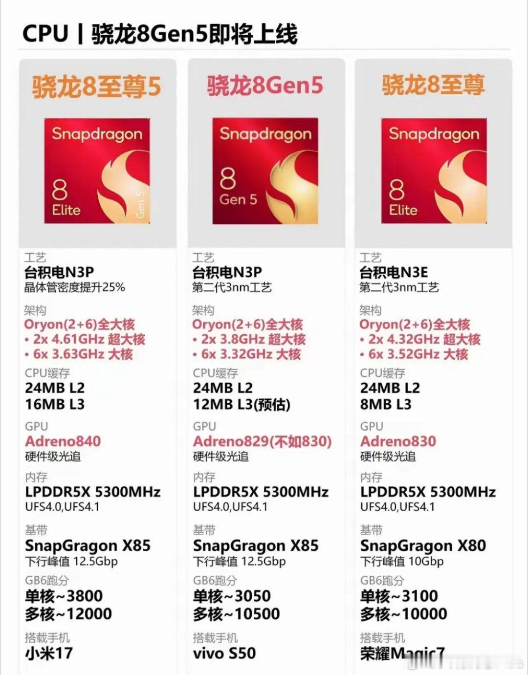 骁龙近代芯片性能排行：8EliteGen58Elite8Gen58Gen38s
