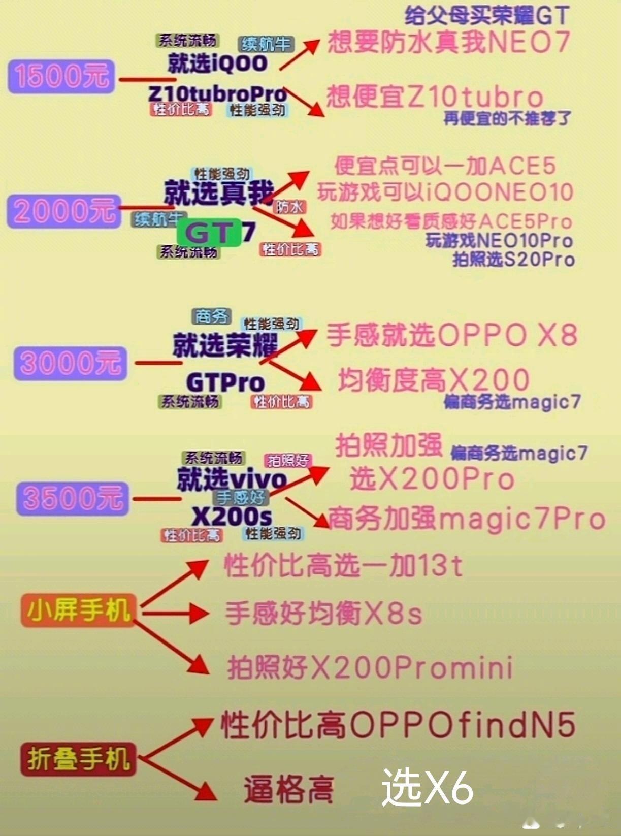 手机选购攻略，你同意嘛​​​