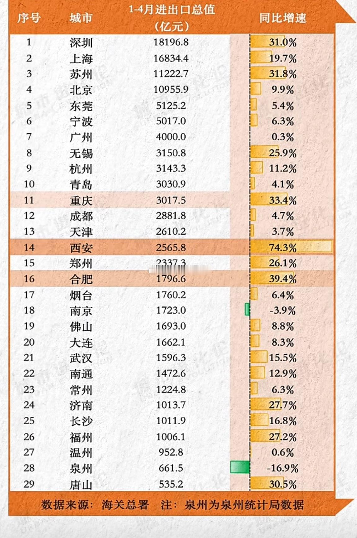 1—4月万亿城市外贸增速，西安继续狂飙领跑，合肥取代福州跃居第二