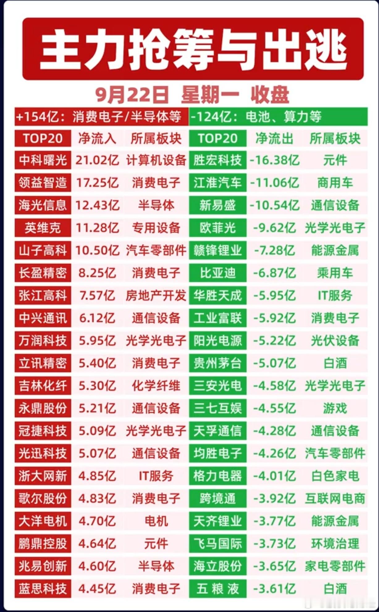 9月22日主力资金净流入前20榜单9月22日主力资金净流出前20榜单​​​