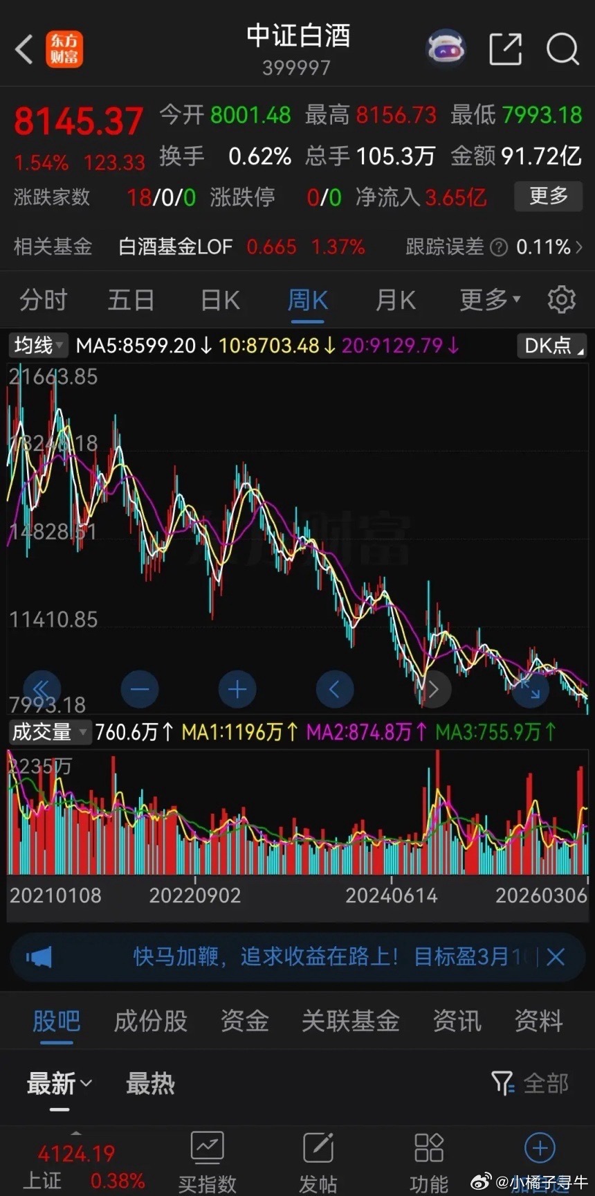 中证白酒又创新低了！白酒这几年的走势表现确实很差，不管你信不信，这是个事实！白酒