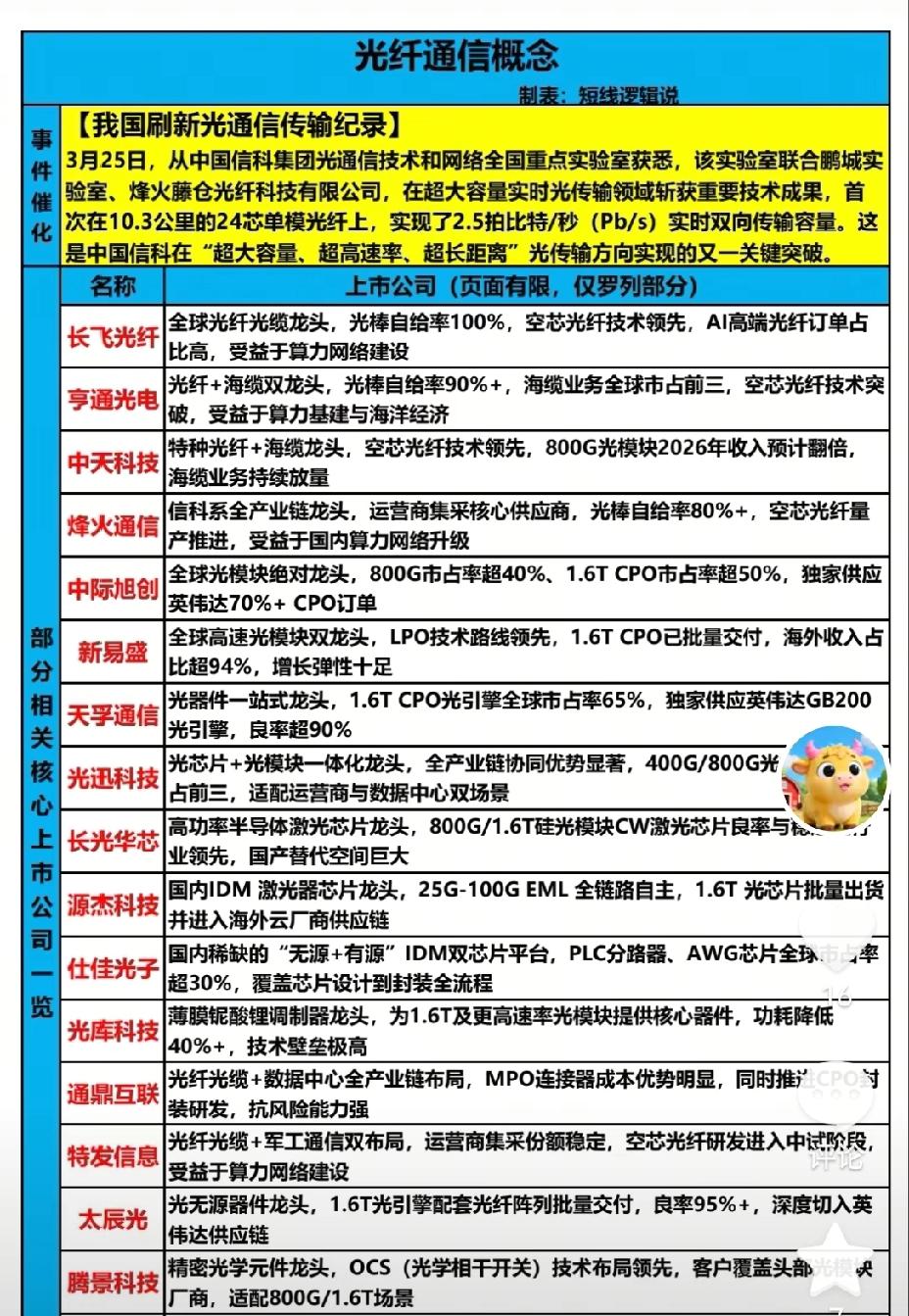 光纤通信板块解析📊3月25日，我国在超大容量光传输领域取得关键突破，实现