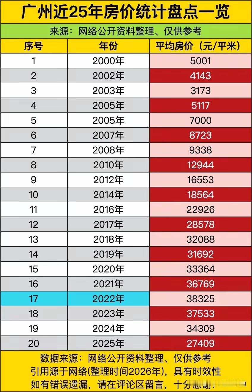 广州房价这25年：从送阳台种菜到计算器看房，到底发生了啥？翻到2000年的