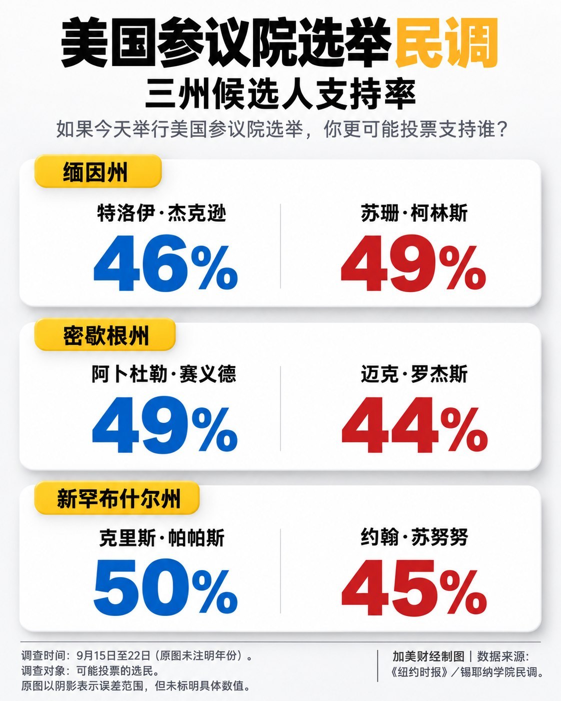 民调显示，民主党在密歇根州参议员竞选中表现强劲，但在缅因州落后整体来看，这组民调