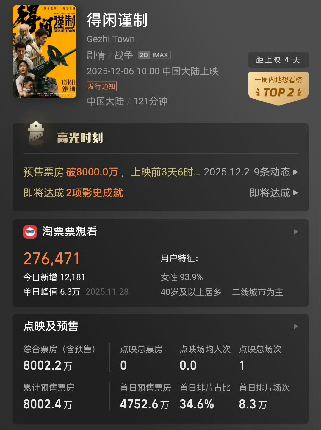 得闲谨制预售总票房破9000万肖战新电影得闲谨制预售破9000万了肖战得闲谨制