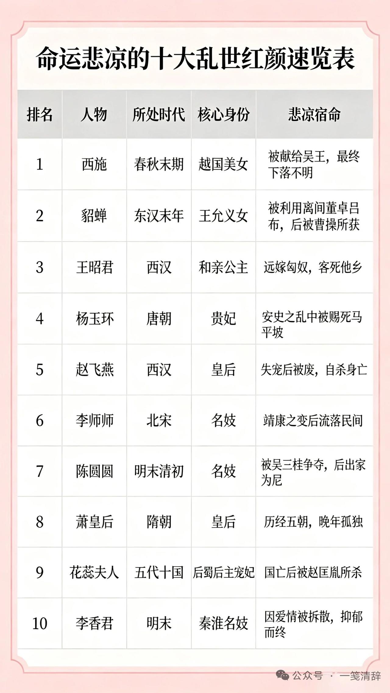 乱世红颜总是有着令人唏嘘的命运。就像三国的貂蝉，身为“闭月”佳人，色伎双绝且心怀