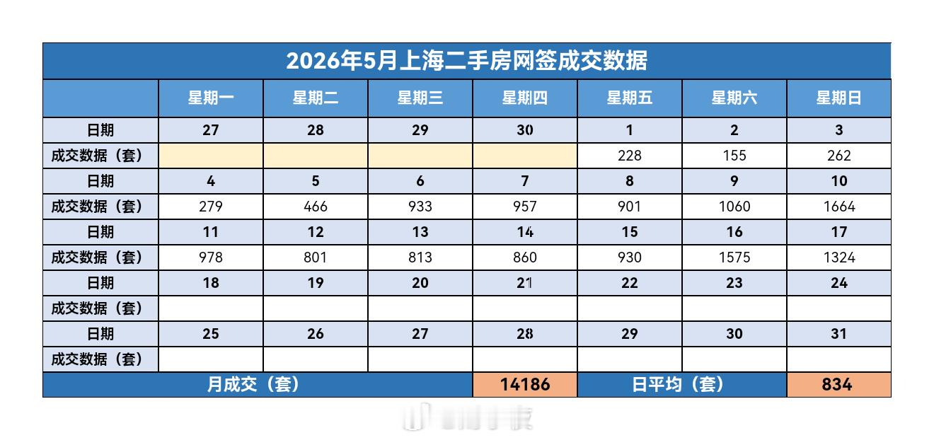 财小夜早报【05月18日早上好☀️】昨天上海二手房成交1324套，5月累计14