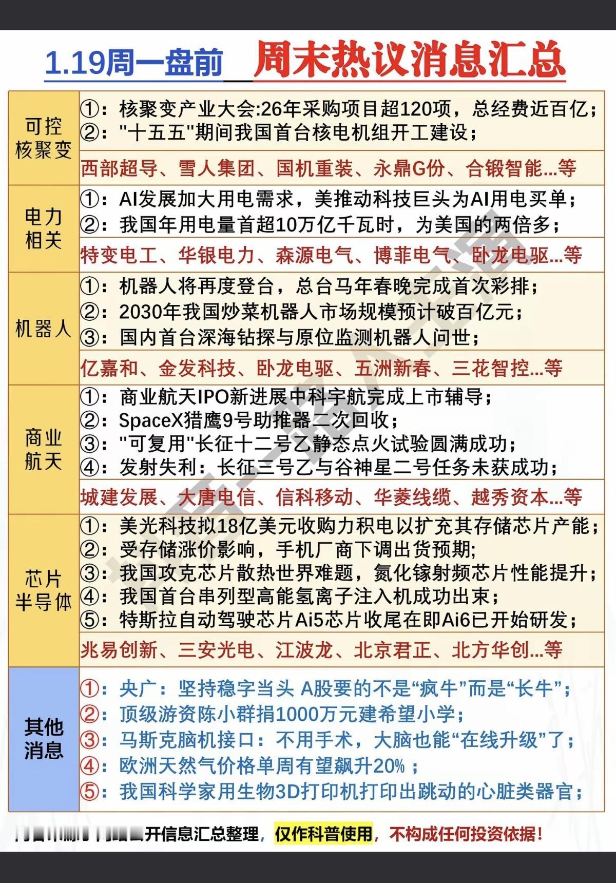 1.19周一盘前周末热议消息汇总！1.可控核聚变2.电力相关3.机