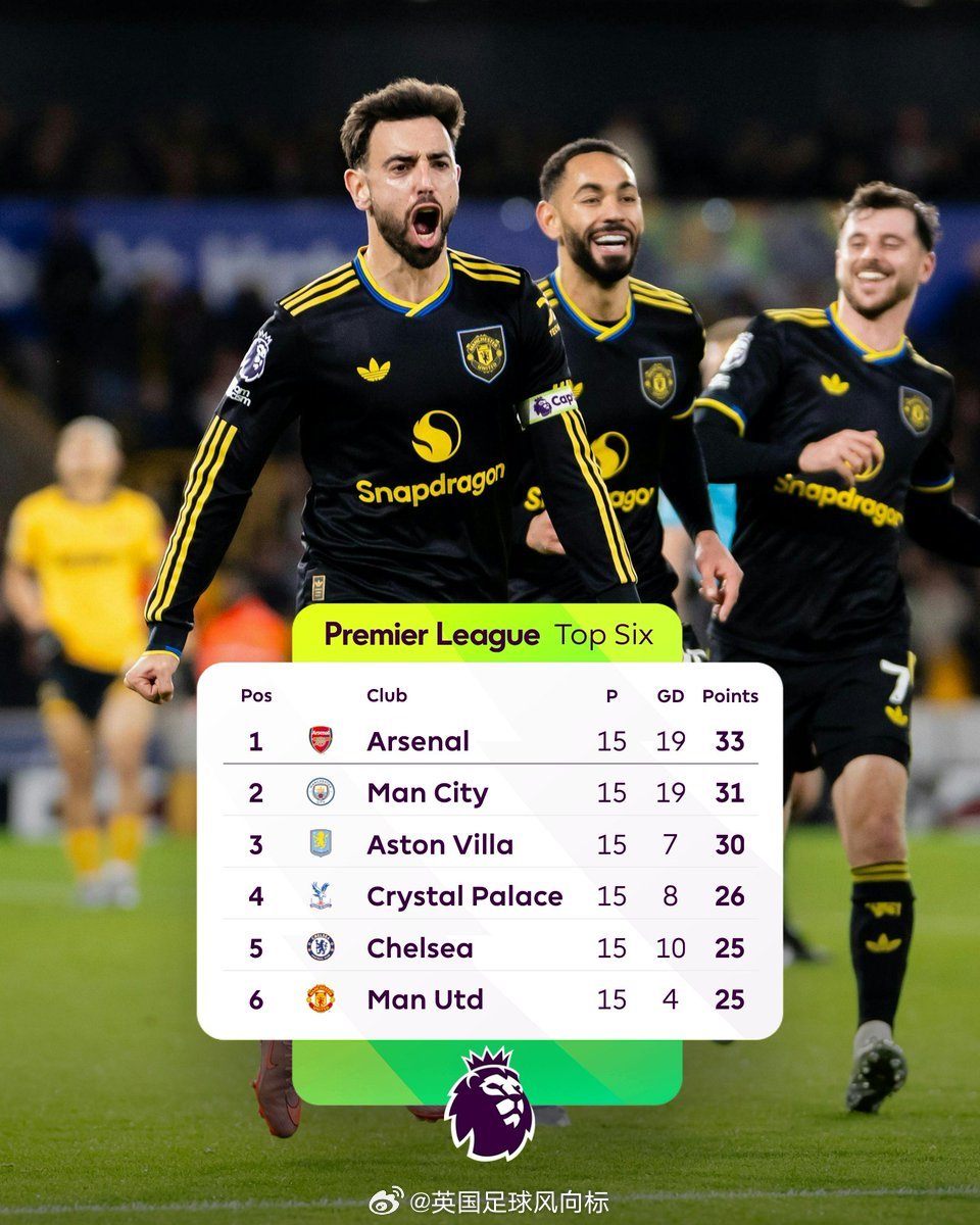 狼队1比4曼联B费梅开二度【曼联重返英超前六】由于英超在欧足联联赛欧战积分排名