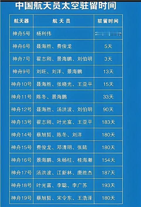 谁是我国在太空驻留时间最长的航天员呀？他就是陈冬。神舟11号的时候他在太