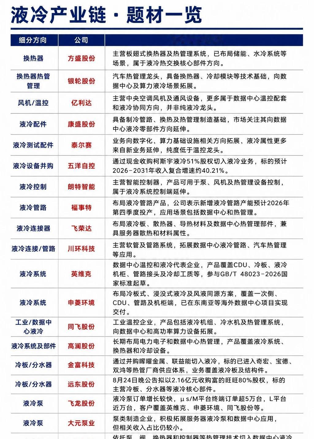 液冷产业链全梳理AI算力散热已经绕不开液冷赛道，一张图理清液冷整条产业链，各个