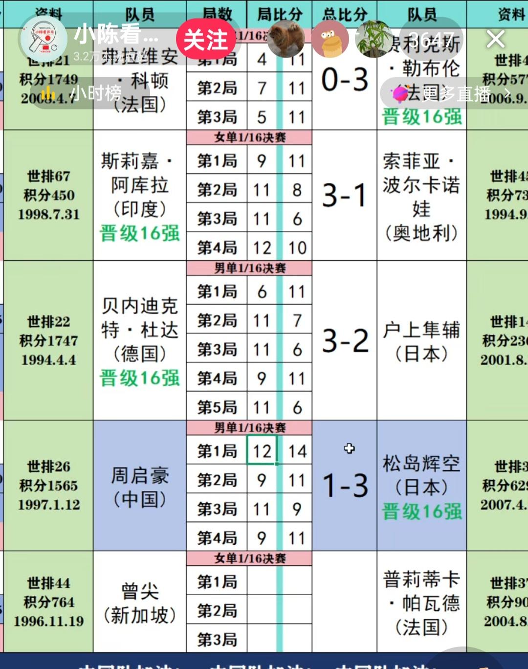 男单有可能是全部一轮游！周启豪继温瑞博之后，也是在乒球日本横滨冠军赛上，一轮游