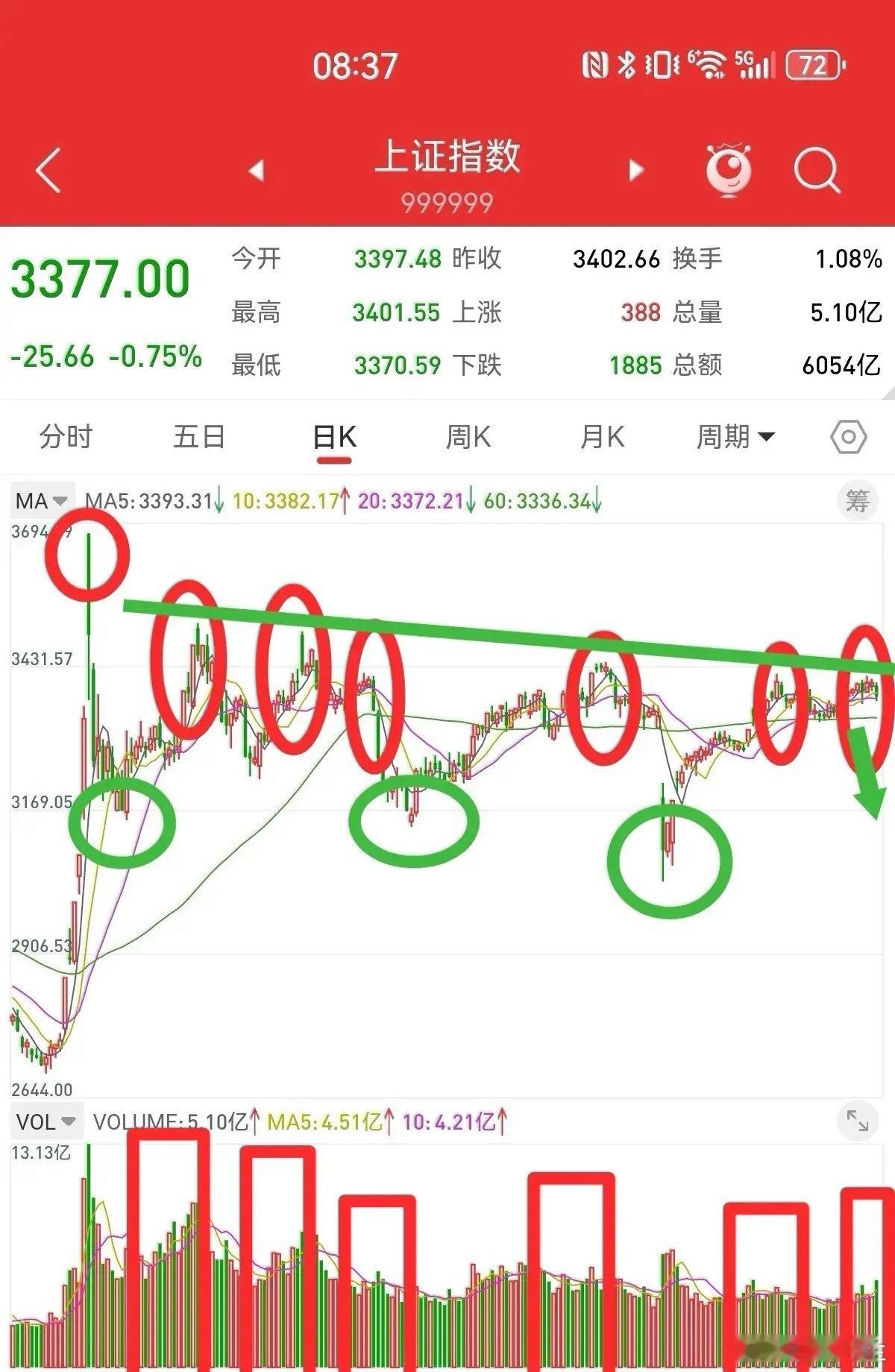 6月15日，上证指数第七次冲击3400点，只停留两个交易日，就冲高回落。之前六次