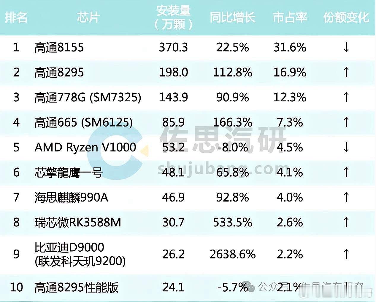 车机芯片2025年的盘面基本就是“傍大款”：除了高通一如既往是大哥，华为海思靠鸿