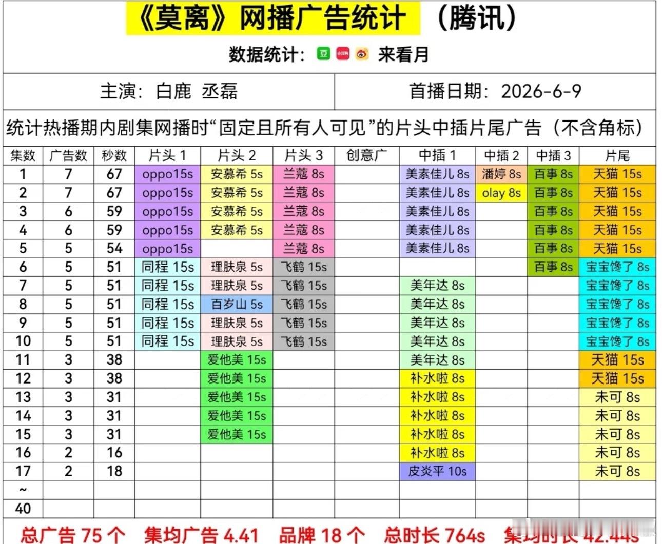 🐧莫离播出不到一半，降至两广，啥情况🤔