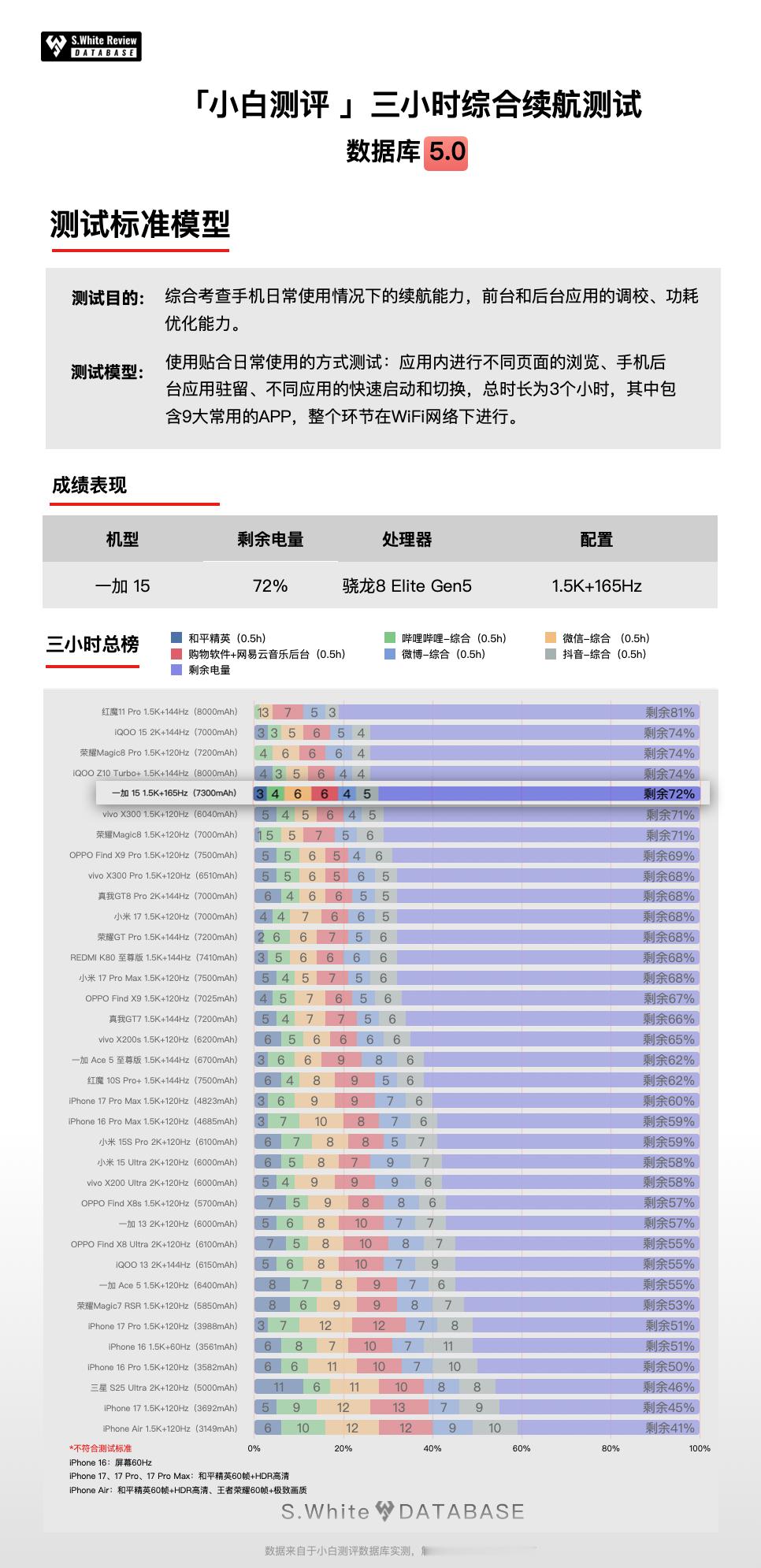 新机一加15是7300mAh电池，120W有线充电，大电池+高功率充电组合现在