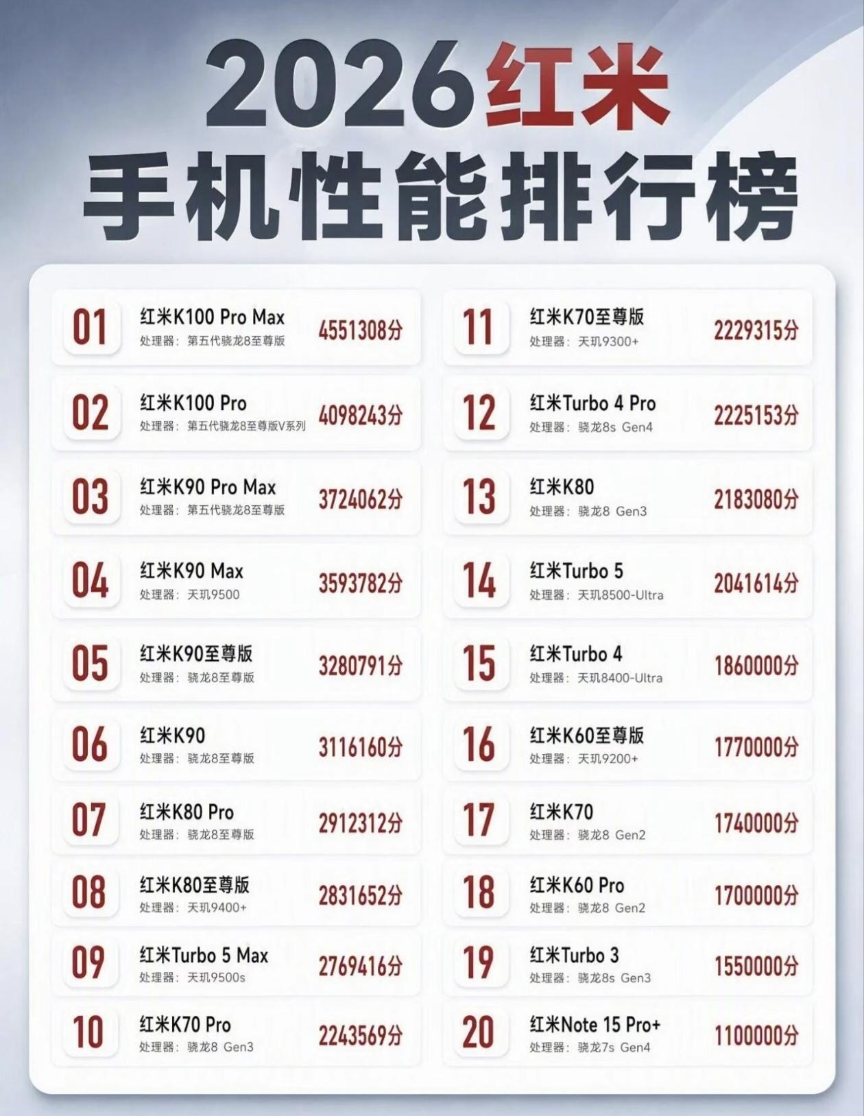 2026红米手机性能大阅兵，榜单出炉！榜首红米K100ProMax携第五