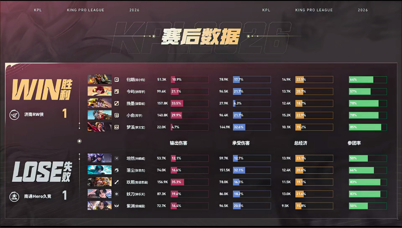 归期关羽力挽狂澜Hero对战RWRW1:1Hero归期关羽获得本局MVP