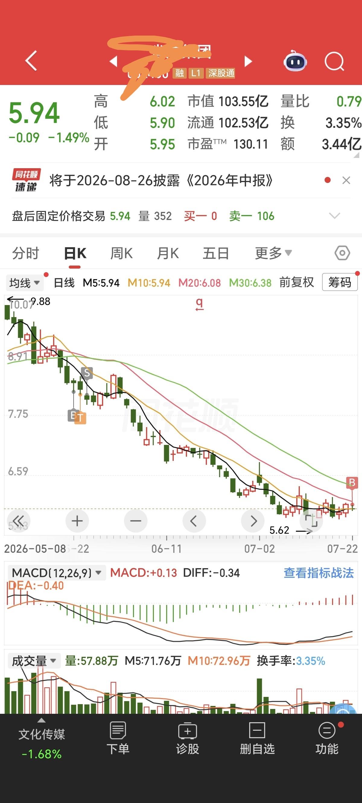 8块多卖的，一直等着没买，应该启稳了吧。收盘买了点，继续跌继续买。股票回升建
