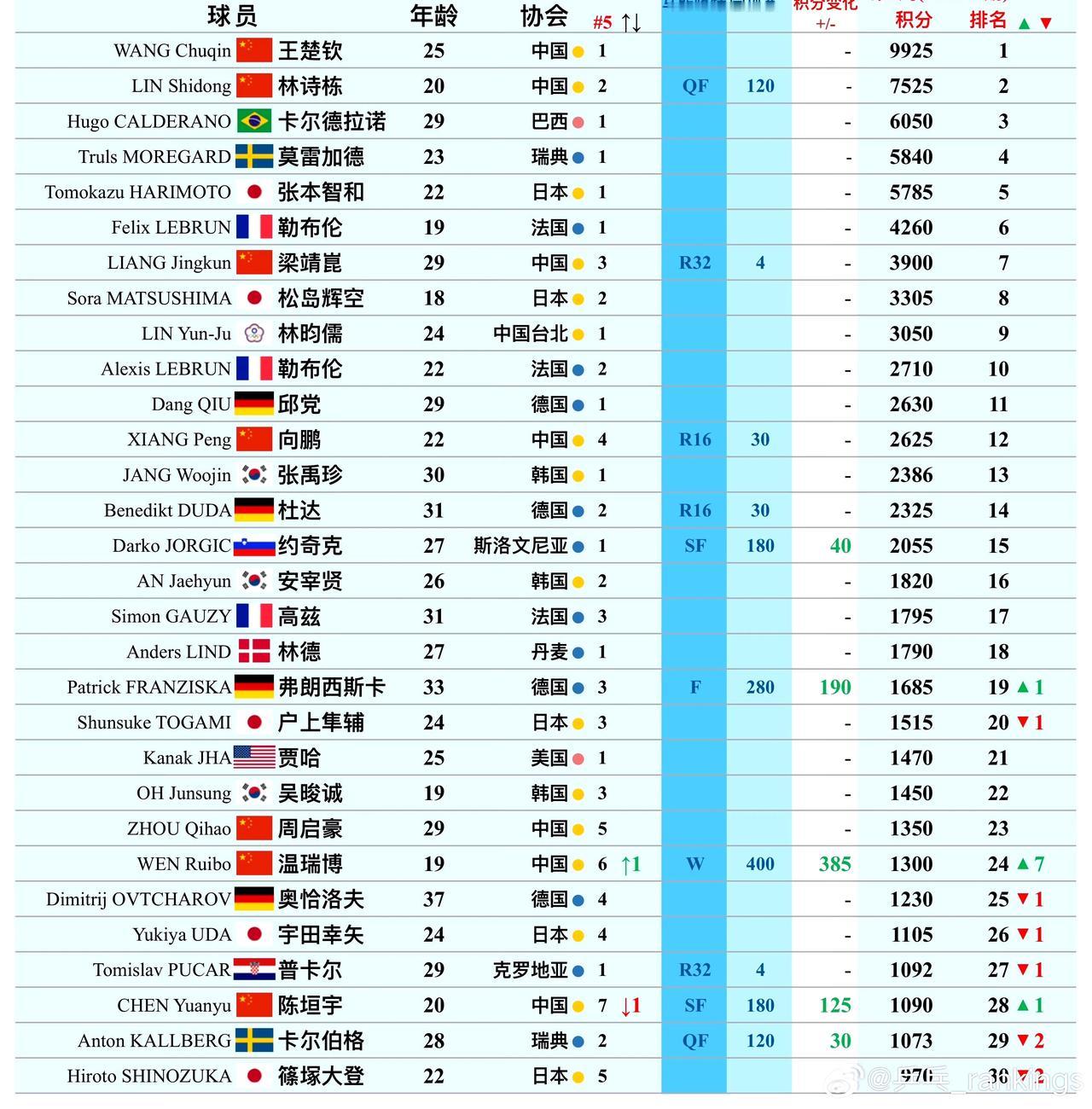 小将温瑞博世界排名上升7位，创造职业生涯新高。世乒联男子最新排名（第五周）王