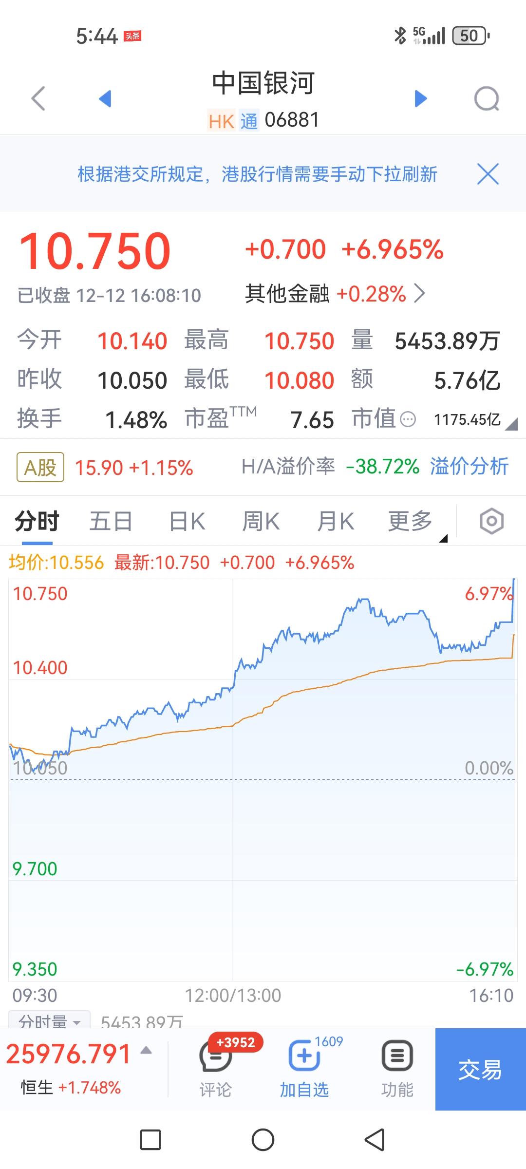 港股头部券商暴涨，周末券商股民可以做美梦了。虽然现在不知道是什么利好消息，但