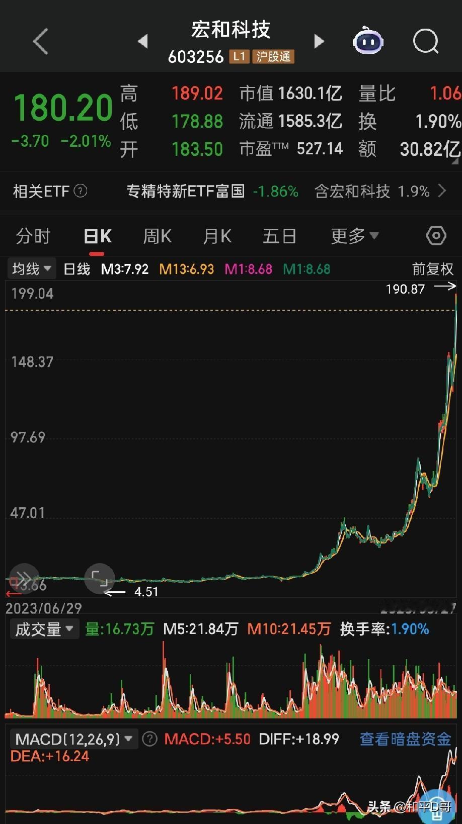 给大家算一笔离谱对比账：宏和科技年营收仅十几亿，市值干到1650亿；而老牌巨头