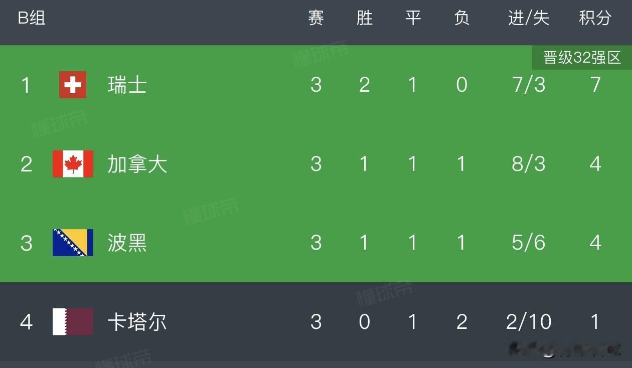 波黑绝境逃出生天，成为豪门球队淘汰赛首轮最忌惮的对手。波黑在世预赛亲手送走意大利