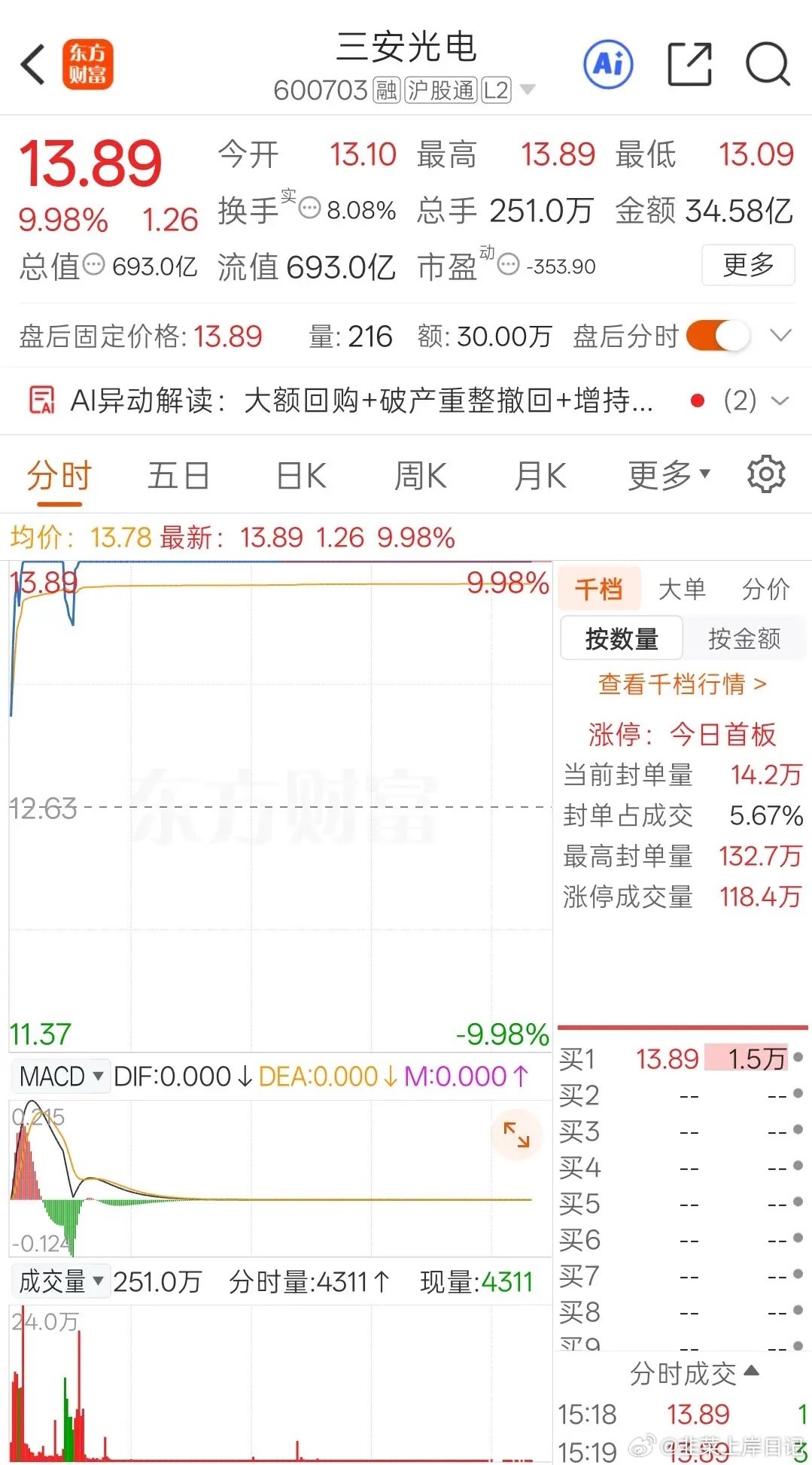 9月3日主力资金净流入（含暗盘）前十名榜单：1.黄河旋风15.28亿暗盘：4.21亿2.三安光电13