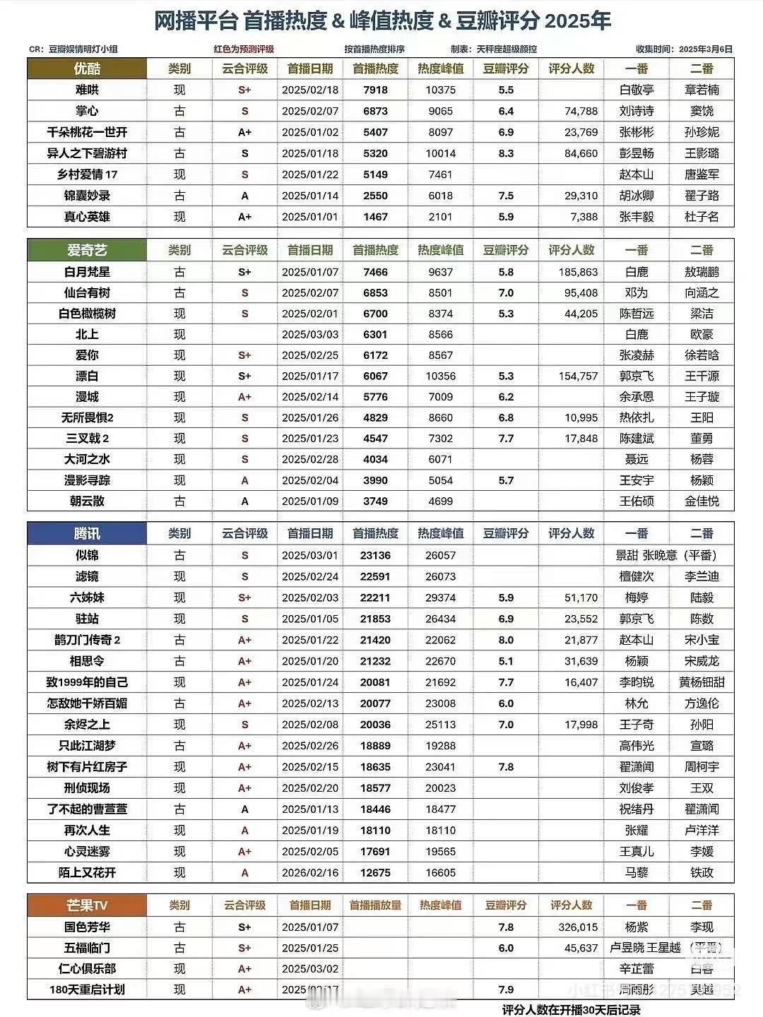 s+的网传片酬来了，哪个项目回本了？优酷一部：《难哄》白敬亭1000w章若楠50