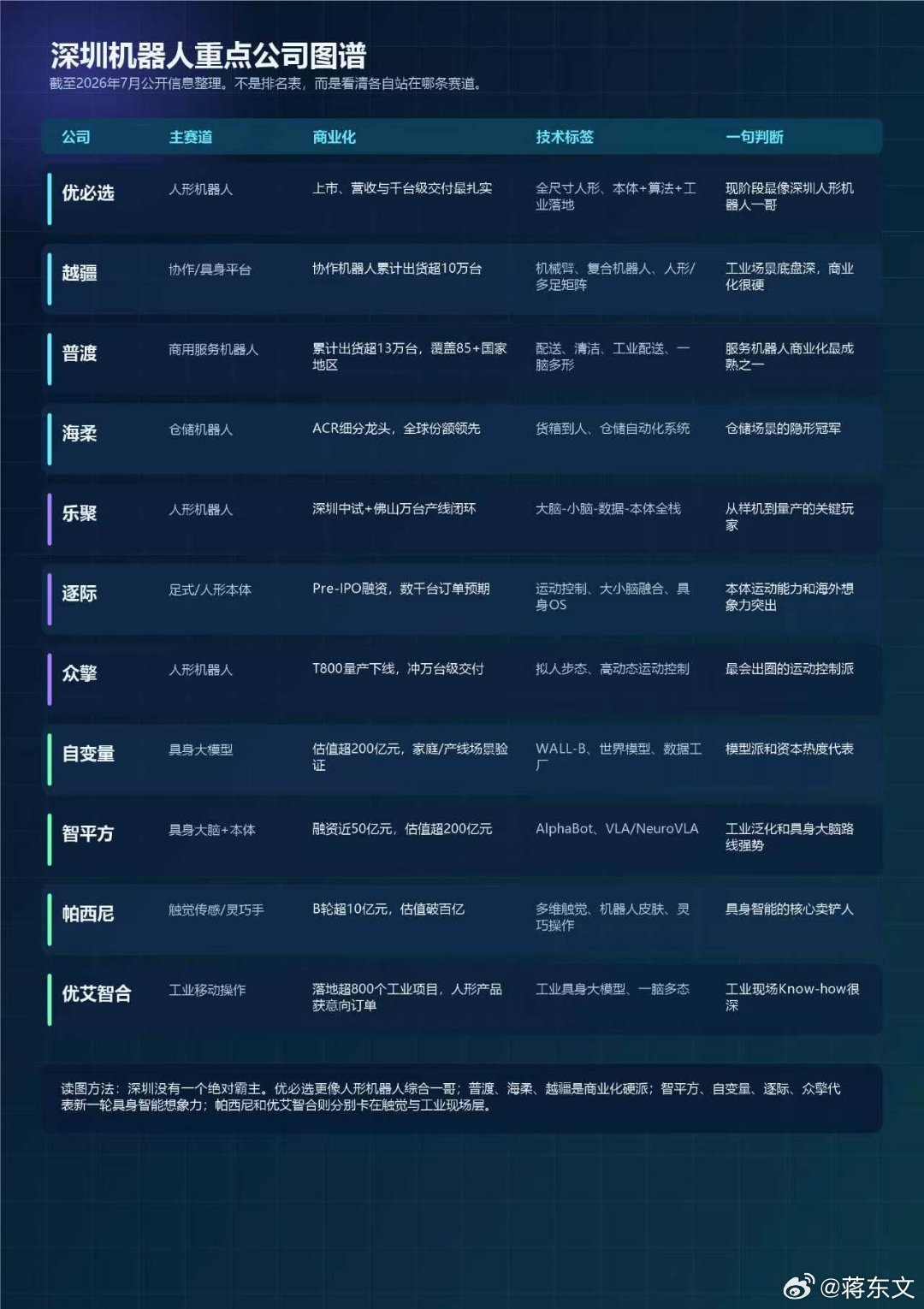 深圳的机器人公司多到什么程度？光是南山区就凑出了“八大金刚”——优必选、普渡、智