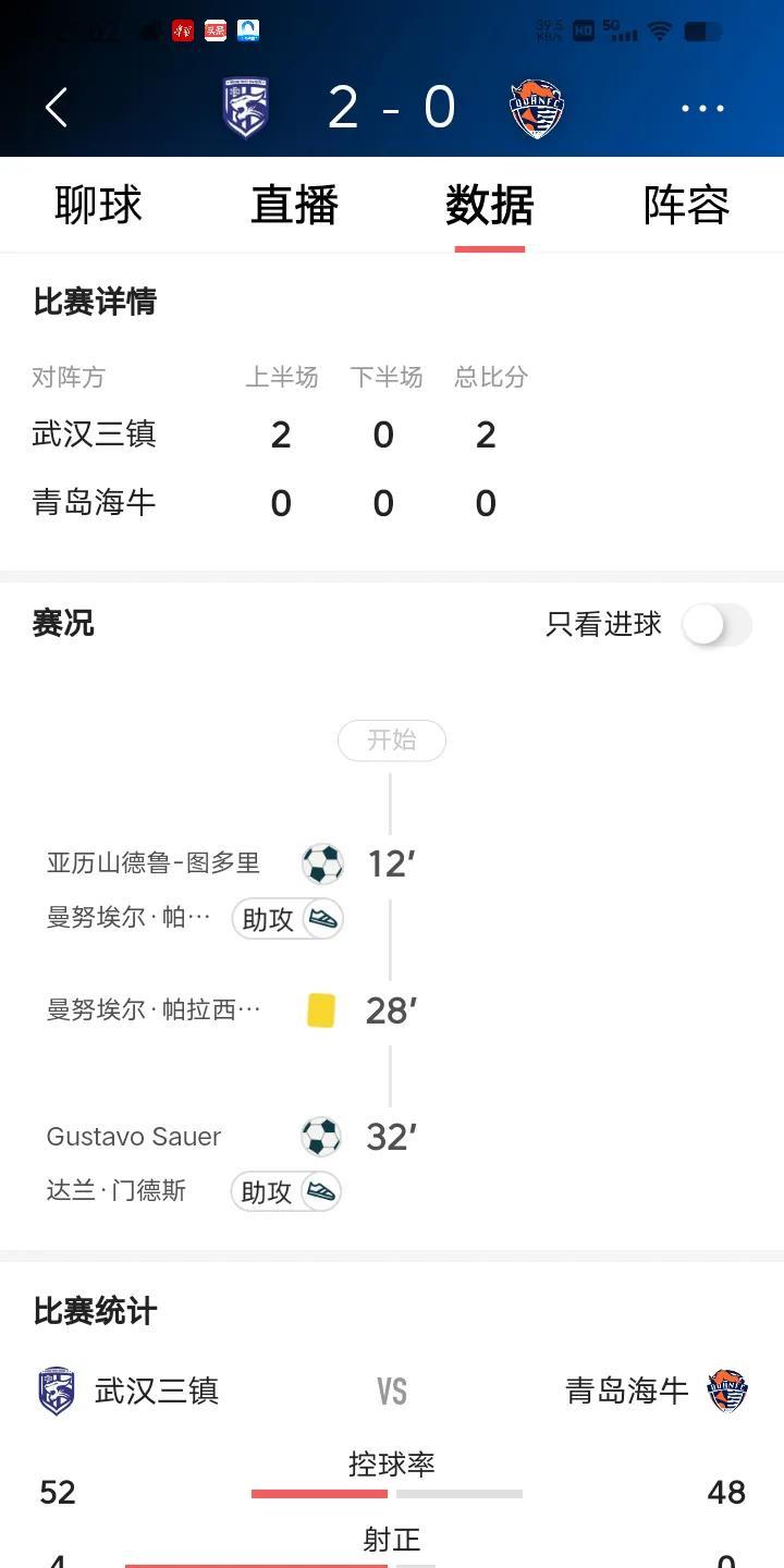 武汉三镇2:0击败青岛海牛，暂时脱离降级区。倍受关注的一场保级大战，在武汉三镇