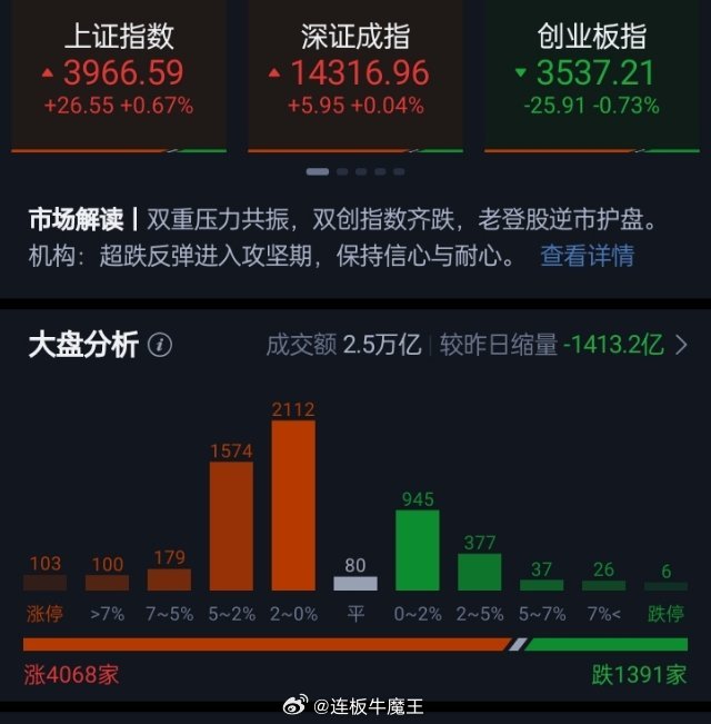 沪指震荡拉升，创业板指尾盘跌幅收窄，此前盘中一度跌超2.5%，深成指翻红。黄白线