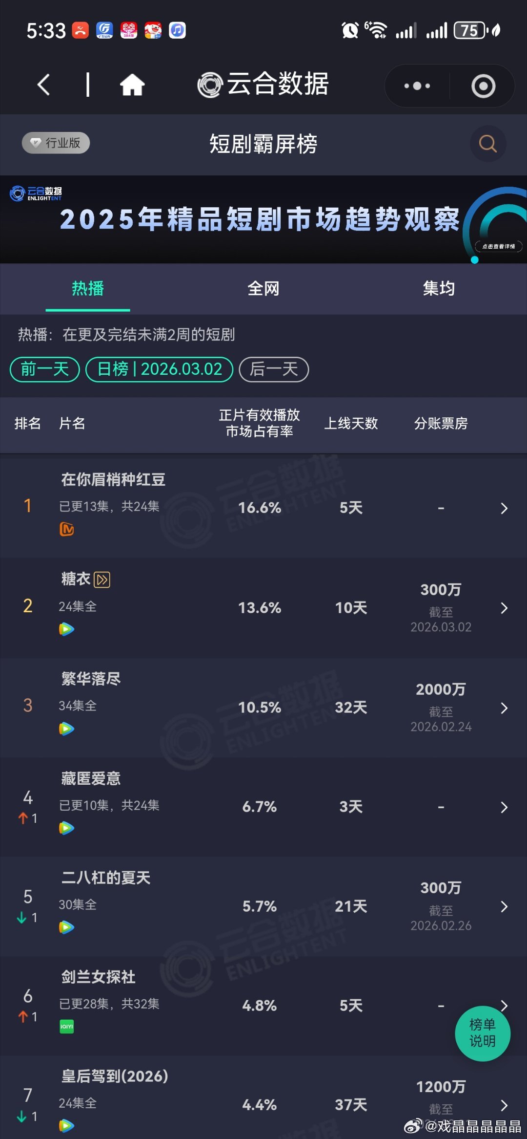 3月2日，云合短剧，在你眉梢种红豆16.6％，糖衣13.6％，繁华落尽10.5％