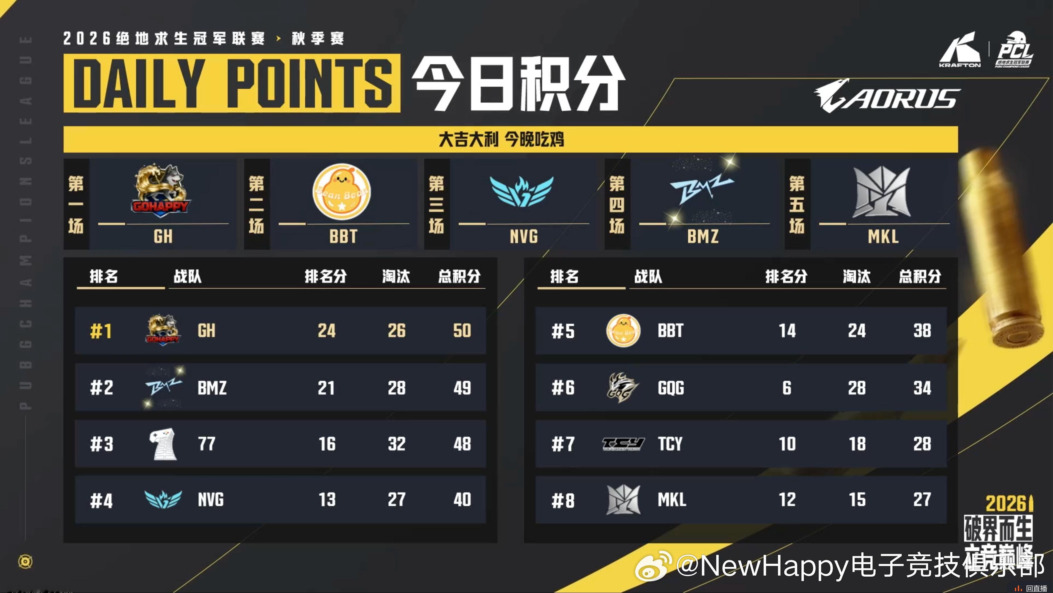 【NH赛事积分】PCL秋季赛A阶段小组赛D1阵容：NH_L1Yapi、NH_Bi