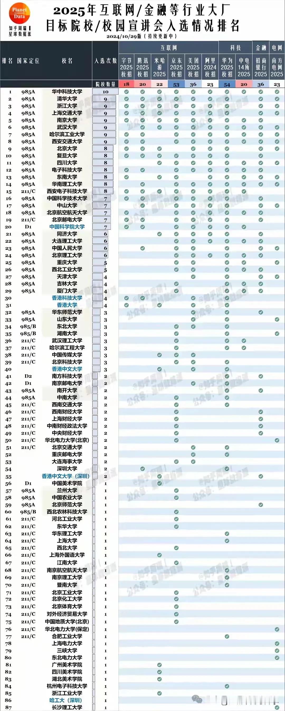 来围观互联网大厂最青睐哪个高校毕业生？互联网大厂每年都会有高校毕业生宣讲会，