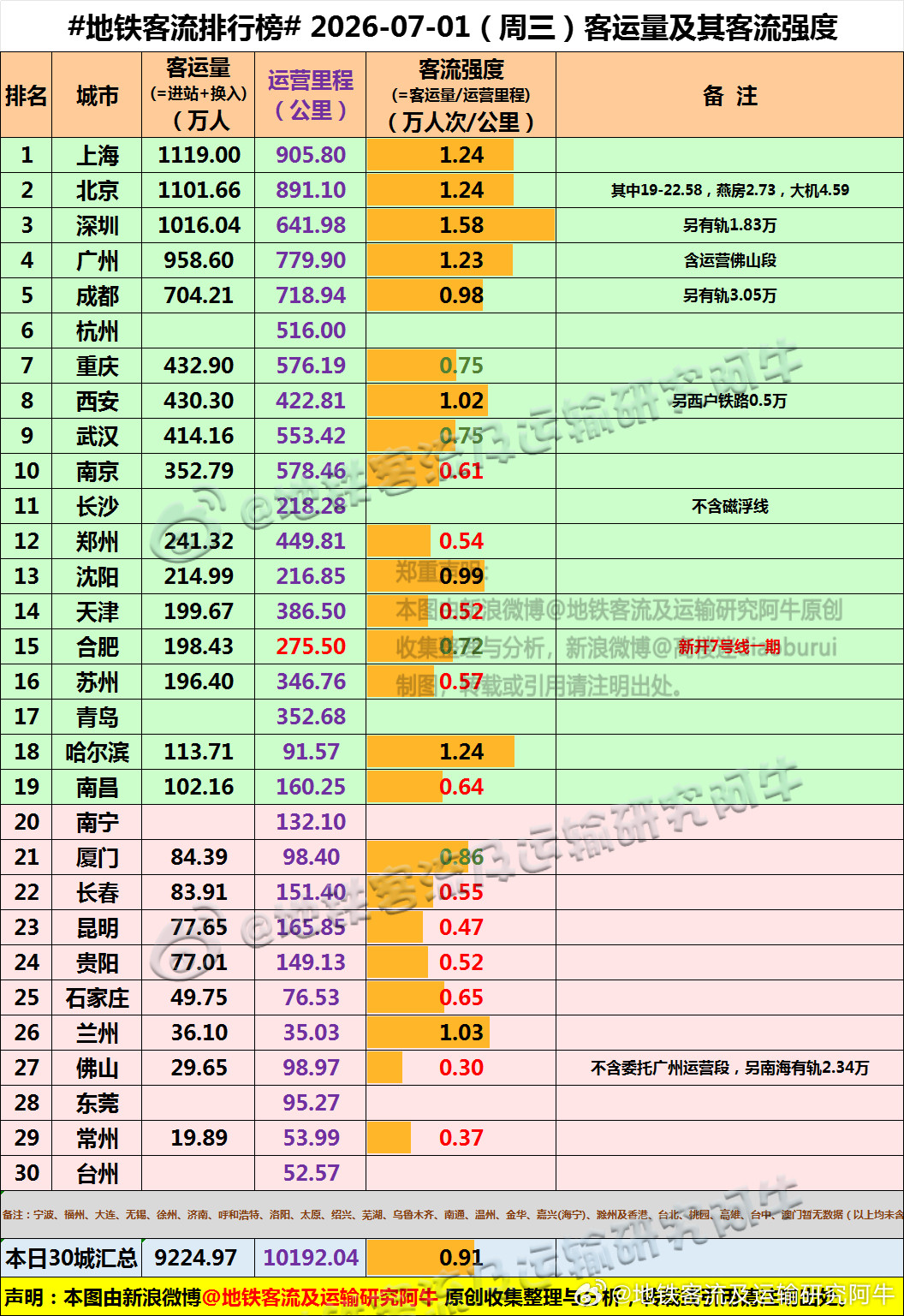 【中国城市地铁客流排行榜2026-07-01（周三，农历五月十七，中国地铁客流