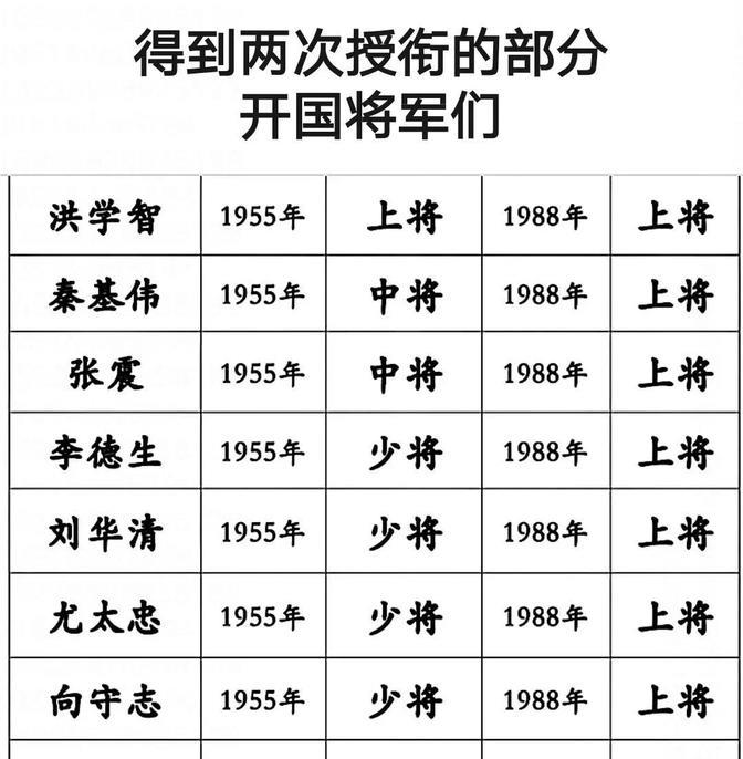 1988年第二次正式全军授衔，谁的军衔含金量最高？如果这次授衔有排名，谁会排在第