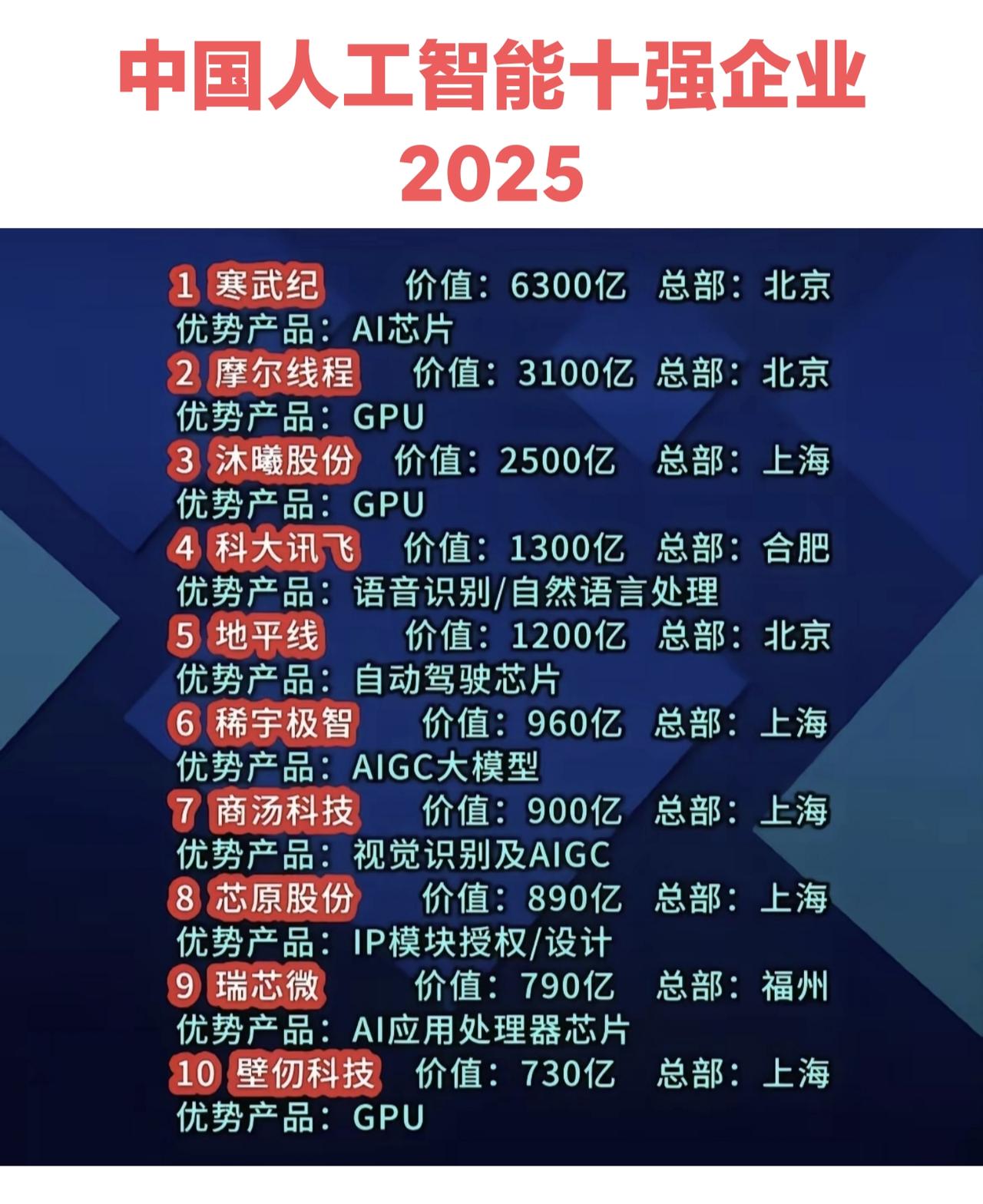 互联网时代上海落后了一点，但是人工智能时代，上海扳回一局。2025年中国人工智能