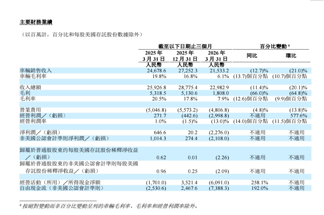 理想汽车发布2026年第一季度财报，业绩表现承压明显。报告期内，公司总营收229