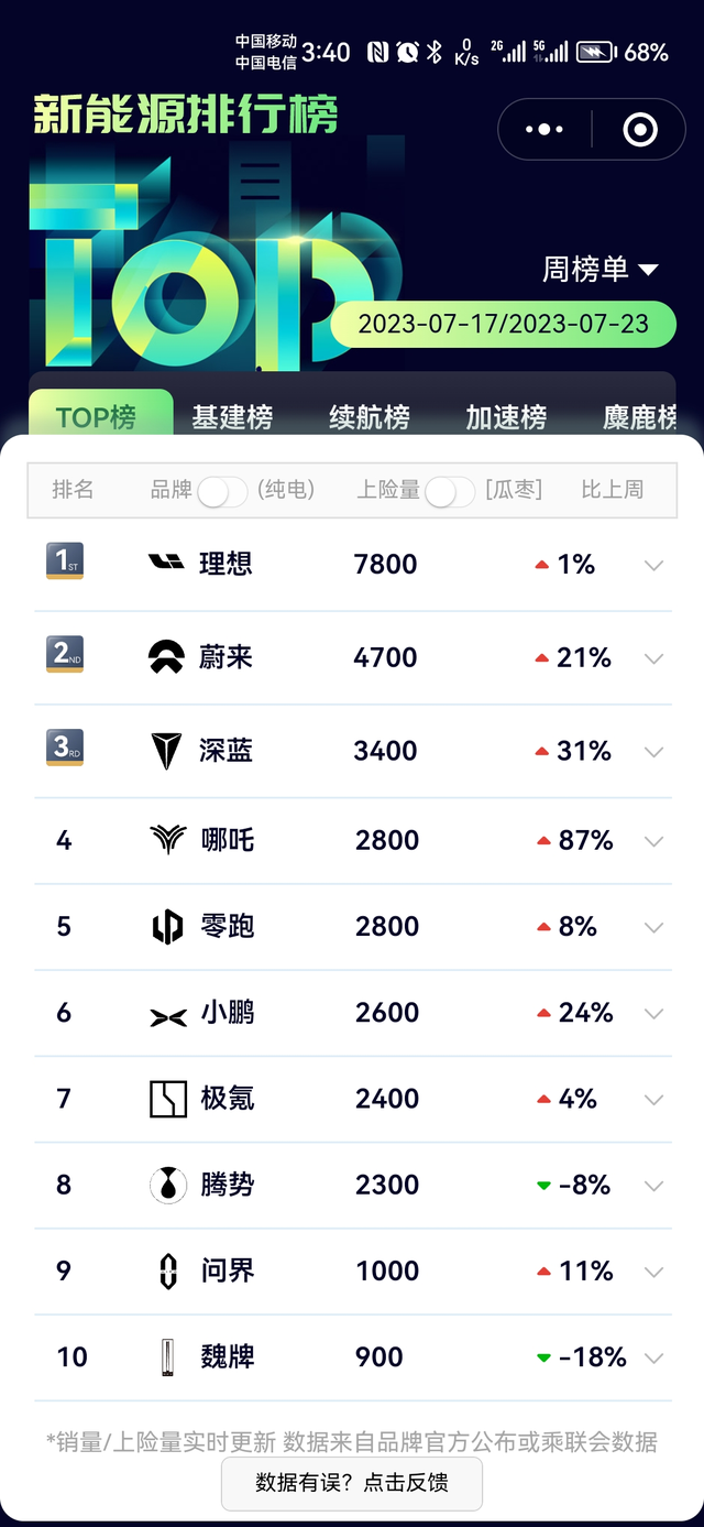 保持乐观但控制预期赢家通吃是汽车市场的常态，“老大老二打架，老三没了”并不是一