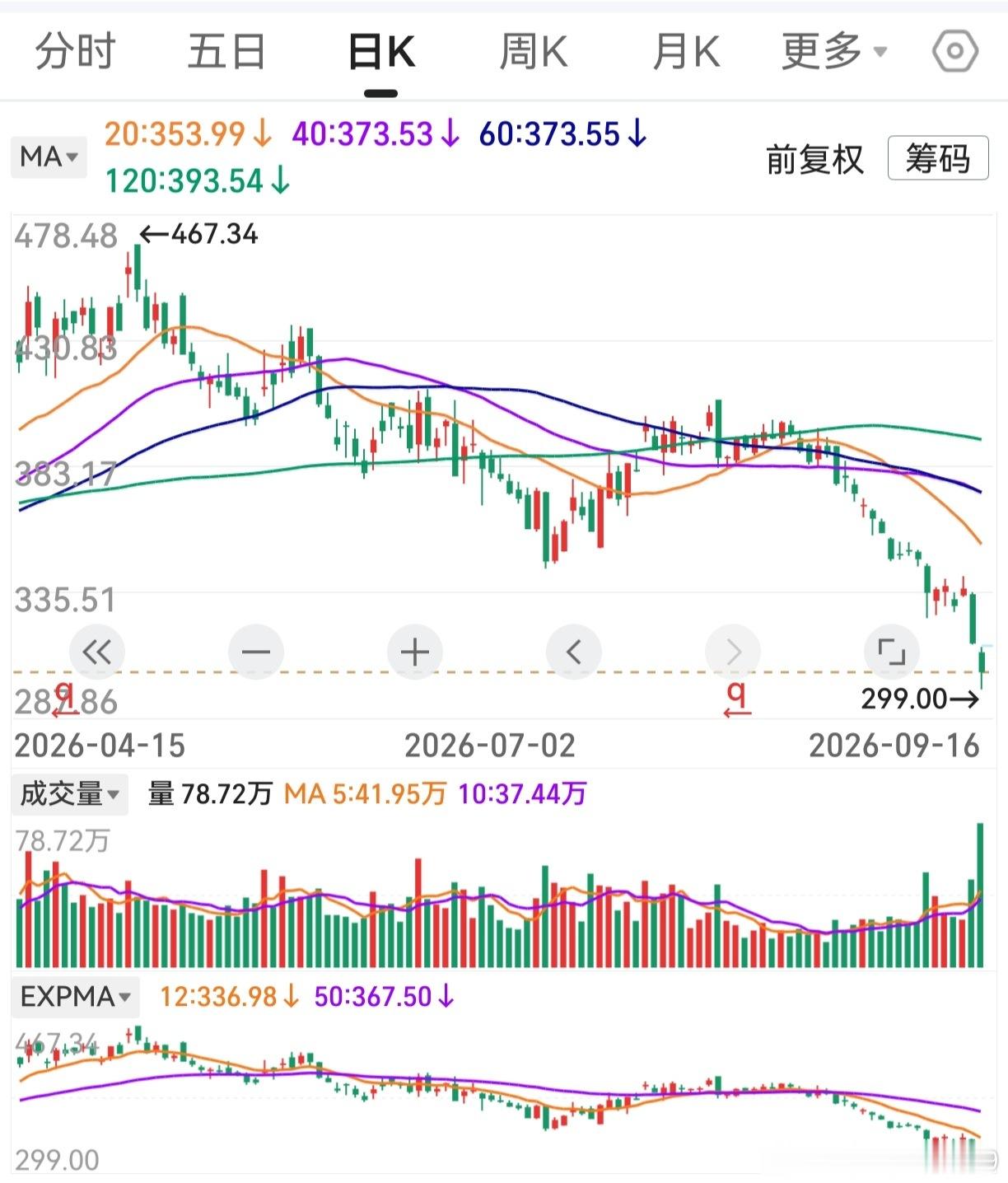 宁德时代，有200亿到400亿的回购。看看中报，似乎也过得去。本以为能涨一涨，带
