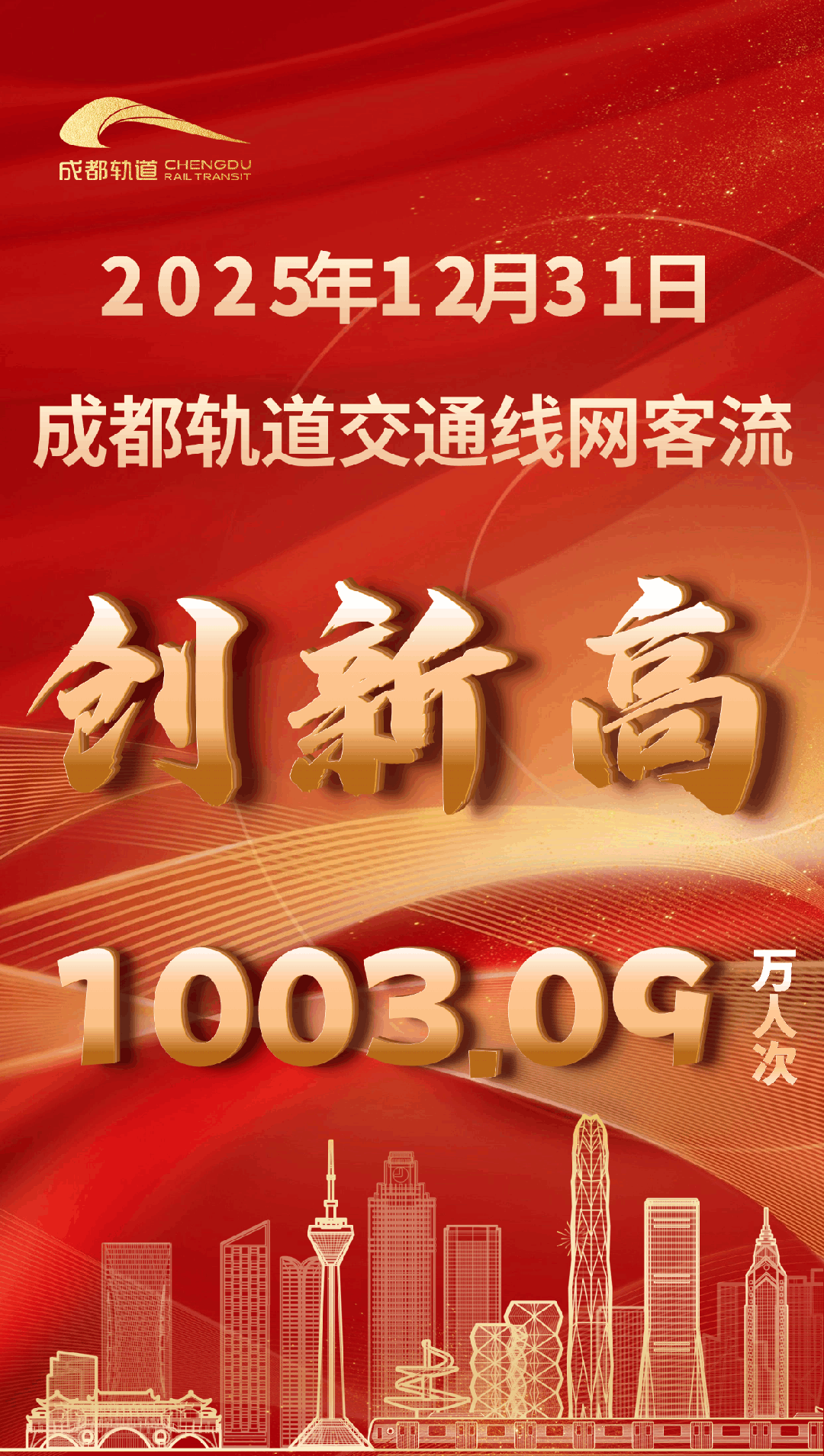 昨天成都地铁客流首次突破千万大关！直接跳过了900万，从800万一跃到了100