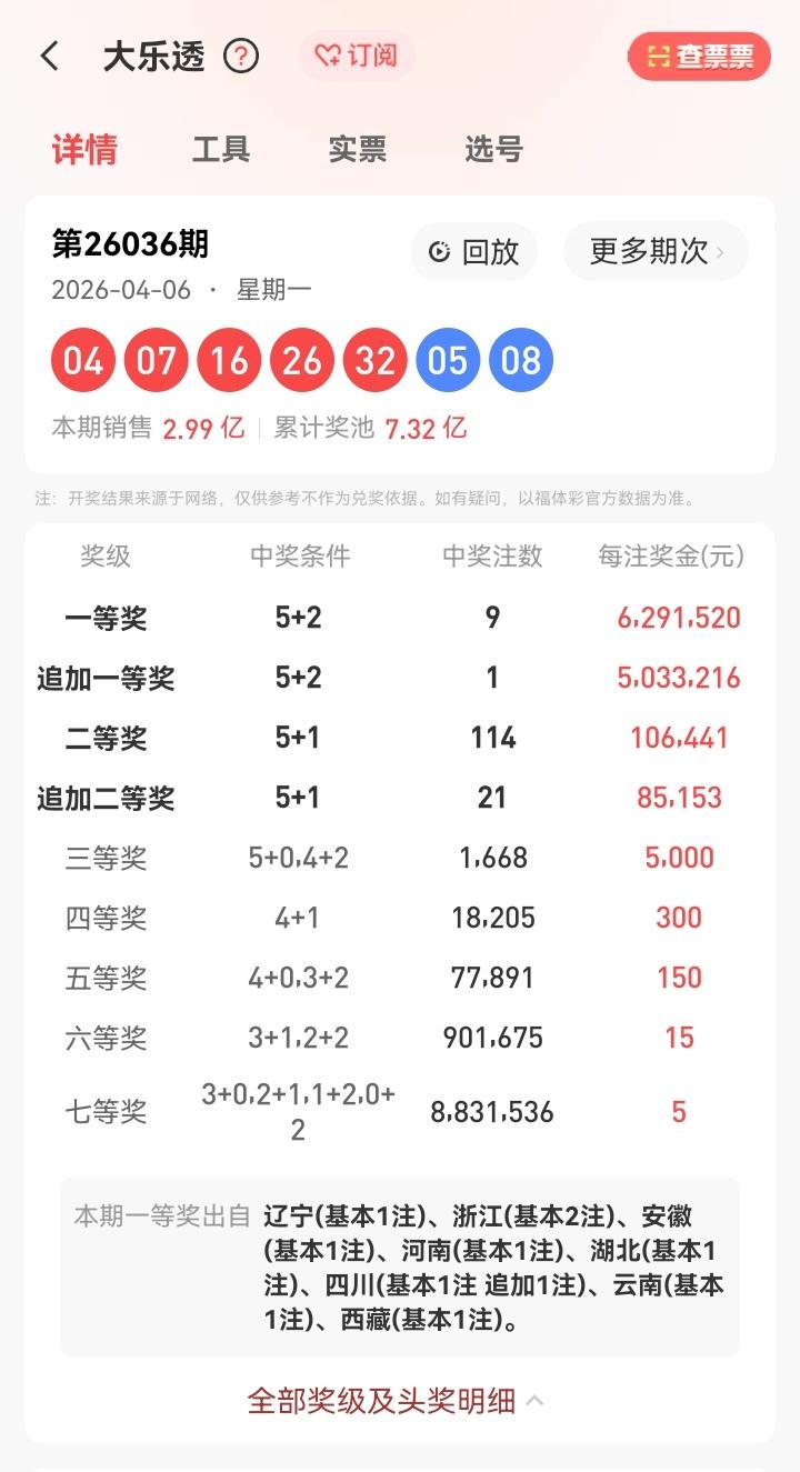 4月6号星期一，大乐透开奖号码出炉：04、07、16、26、32—05、08。本