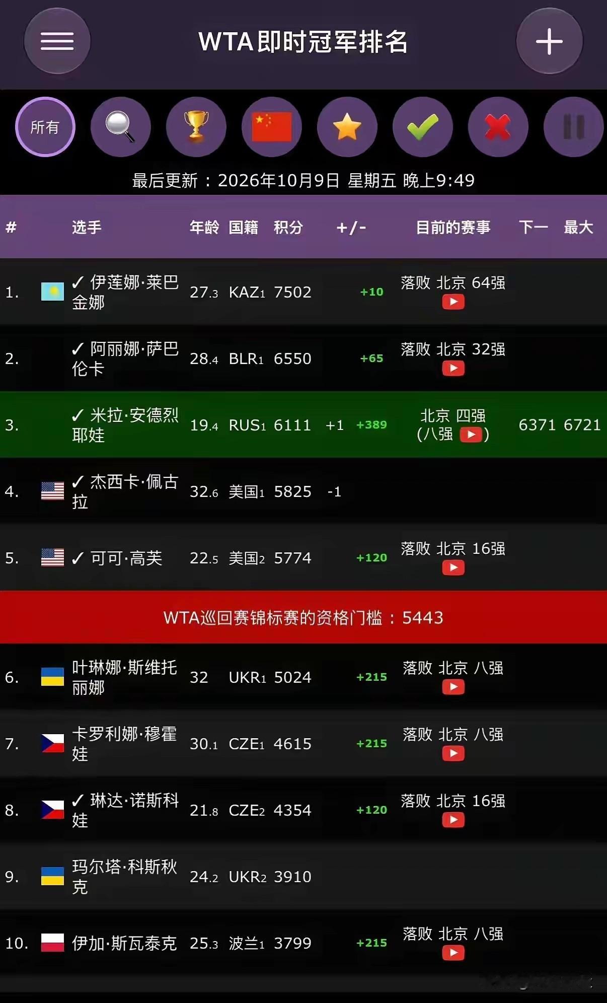 1️⃣🇰🇿莱巴金娜2️⃣🇧🇾萨巴伦卡3️⃣🇷🇺小安德烈娃4️⃣