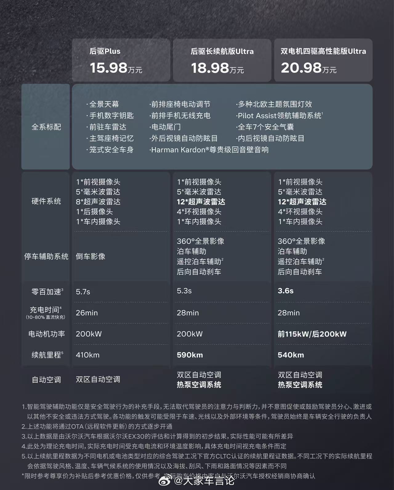26款沃尔沃EX30焕新上市15.98万起。新车新增哈曼回音壁音响等豪华配置，