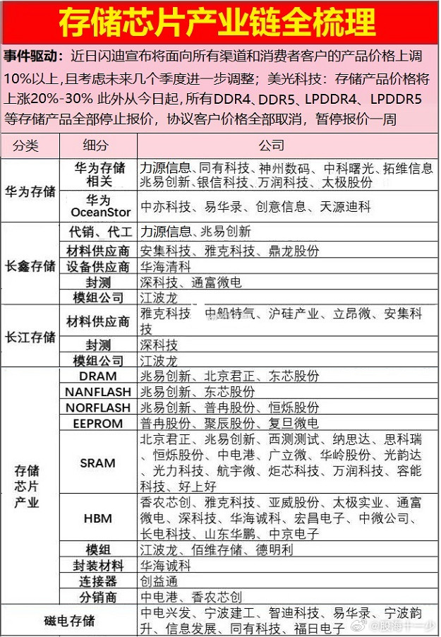 存储芯片产业链​​​